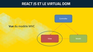 REACT JS ET LE VIRTUAL DOM
Vue du modèle MVC
 