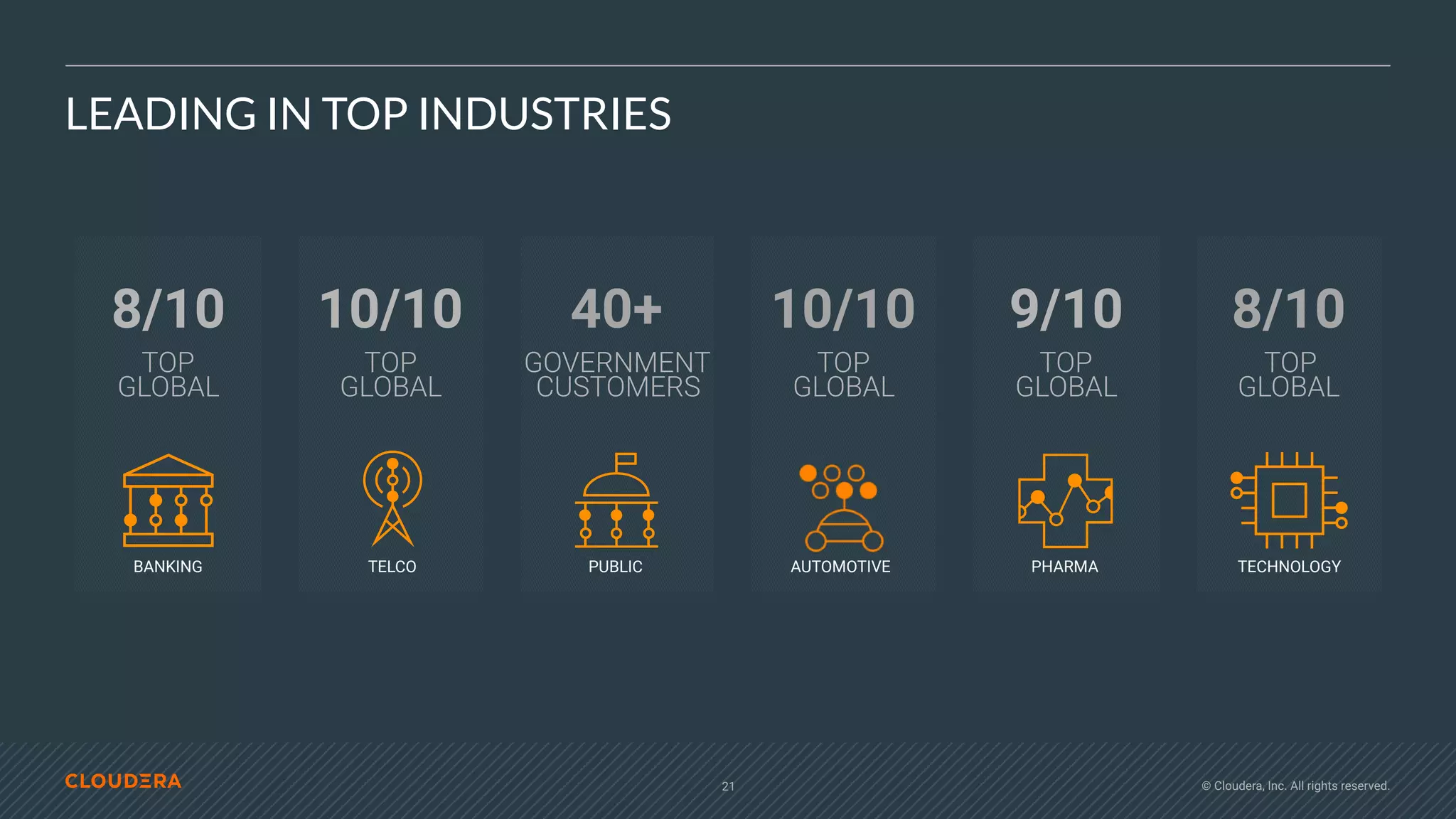 © Cloudera, Inc. All rights reserved.21
LEADING IN TOP INDUSTRIES
8/10
TOP 
GLOBAL
10/10
TOP  
GLOBAL
9/10
TOP  
GLOBAL
40+
GOVERNMENT
CUSTOMERS
BANKING TELCO PHARMAPUBLIC
8/10
TOP  
GLOBAL
TECHNOLOGY
10/10
TOP  
GLOBAL
AUTOMOTIVE
 