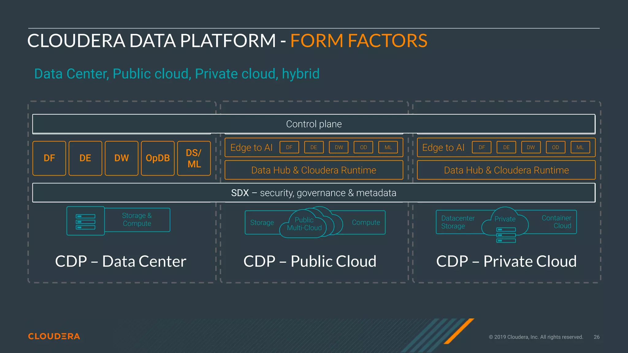 © 2019 Cloudera, Inc. All rights reserved. 26
CLOUDERA DATA PLATFORM - FORM FACTORS
Data Center, Public cloud, Private cloud, hybrid
Control plane
DW
Data Hub & Cloudera Runtime
MLODDEDF
SDX – security, governance & metadata
Edge to AI
CDP – Public Cloud
Storage ComputePublic
Multi-Cloud
Control plane
DW
Data Hub & Cloudera Runtime
MLODDEDF
SDX – security, governance & metadata
Edge to AI
CDP – Private Cloud
Datacenter
Storage
Container  
Cloud
Private
DW
DS/ 
ML
DF OpDBDE
Control plane
SDX – security, governance & metadata
CDP – Data Center
Storage &
Compute
SDX – security, governance & metadata
Control plane
 