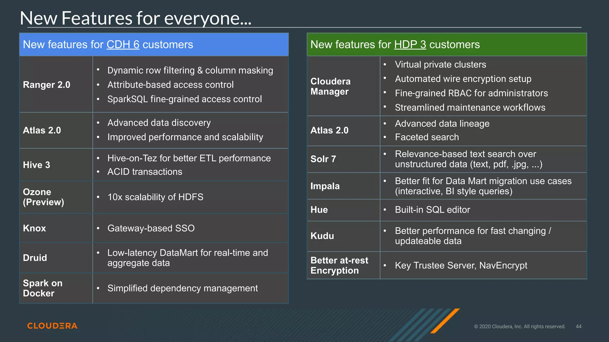 © 2020 Cloudera, Inc. All rights reserved. 44
New Features for everyone...
New features for CDH 6 customers
Ranger 2.0
• Dynamic row filtering & column masking
• Attribute-based access control
• SparkSQL fine-grained access control
Atlas 2.0
• Advanced data discovery
• Improved performance and scalability
Hive 3
• Hive-on-Tez for better ETL performance
• ACID transactions
Ozone
(Preview)
• 10x scalability of HDFS
Knox • Gateway-based SSO
Druid
• Low-latency DataMart for real-time and
aggregate data
Spark on
Docker
• Simplified dependency management
New features for HDP 3 customers
Cloudera
Manager
• Virtual private clusters
• Automated wire encryption setup
• Fine-grained RBAC for administrators
• Streamlined maintenance workflows
Atlas 2.0
• Advanced data lineage
• Faceted search
Solr 7
• Relevance-based text search over
unstructured data (text, pdf, .jpg, ...)
Impala
• Better fit for Data Mart migration use cases
(interactive, BI style queries)
Hue • Built-in SQL editor
Kudu
• Better performance for fast changing /
updateable data
Better at-rest
Encryption
• Key Trustee Server, NavEncrypt
 