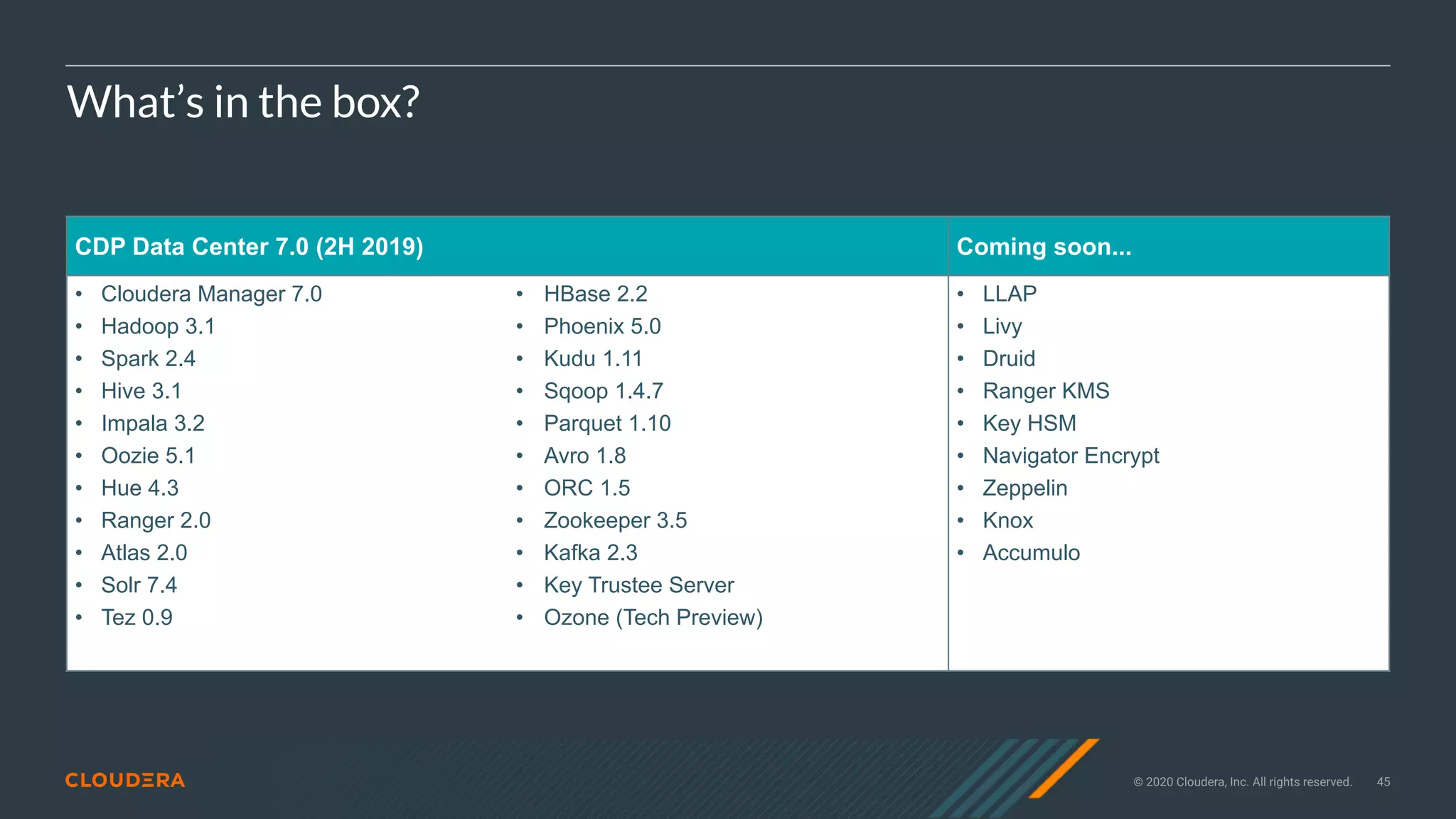 © 2020 Cloudera, Inc. All rights reserved. 45
What’s in the box?
CDP Data Center 7.0 (2H 2019) Coming soon...
• Cloudera Manager 7.0
• Hadoop 3.1
• Spark 2.4
• Hive 3.1
• Impala 3.2
• Oozie 5.1
• Hue 4.3
• Ranger 2.0
• Atlas 2.0
• Solr 7.4
• Tez 0.9
• HBase 2.2
• Phoenix 5.0
• Kudu 1.11
• Sqoop 1.4.7
• Parquet 1.10
• Avro 1.8
• ORC 1.5
• Zookeeper 3.5
• Kafka 2.3
• Key Trustee Server
• Ozone (Tech Preview)
• LLAP
• Livy
• Druid
• Ranger KMS
• Key HSM
• Navigator Encrypt
• Zeppelin
• Knox
• Accumulo
 
