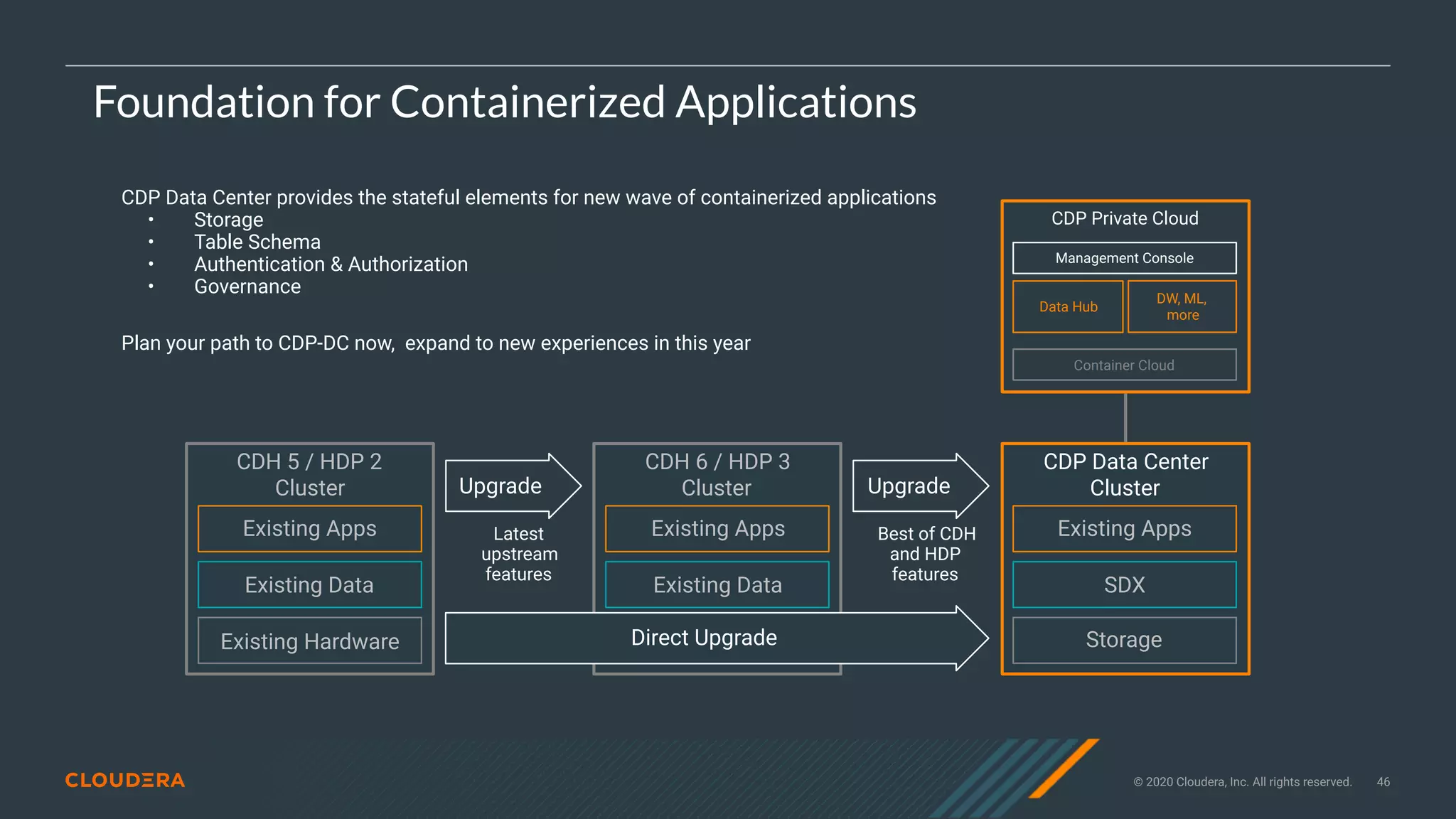 © 2020 Cloudera, Inc. All rights reserved. 46
Foundation for Containerized Applications
Latest
upstream
features
Best of CDH
and HDP
features
CDH 5 / HDP 2
Cluster
Existing Apps
Existing Data
Existing Hardware
Upgrade
CDH 6 / HDP 3
Cluster
Existing Apps
Existing Data
Existing Hardware
CDP Data Center
Cluster
Existing Apps
SDX
Storage
CDP Private Cloud
Management Console
Container Cloud
Data Hub
DW, ML,
more
Upgrade
Direct Upgrade
CDP Data Center provides the stateful elements for new wave of containerized applications
• Storage
• Table Schema
• Authentication & Authorization
• Governance
Plan your path to CDP-DC now, expand to new experiences in this year
 