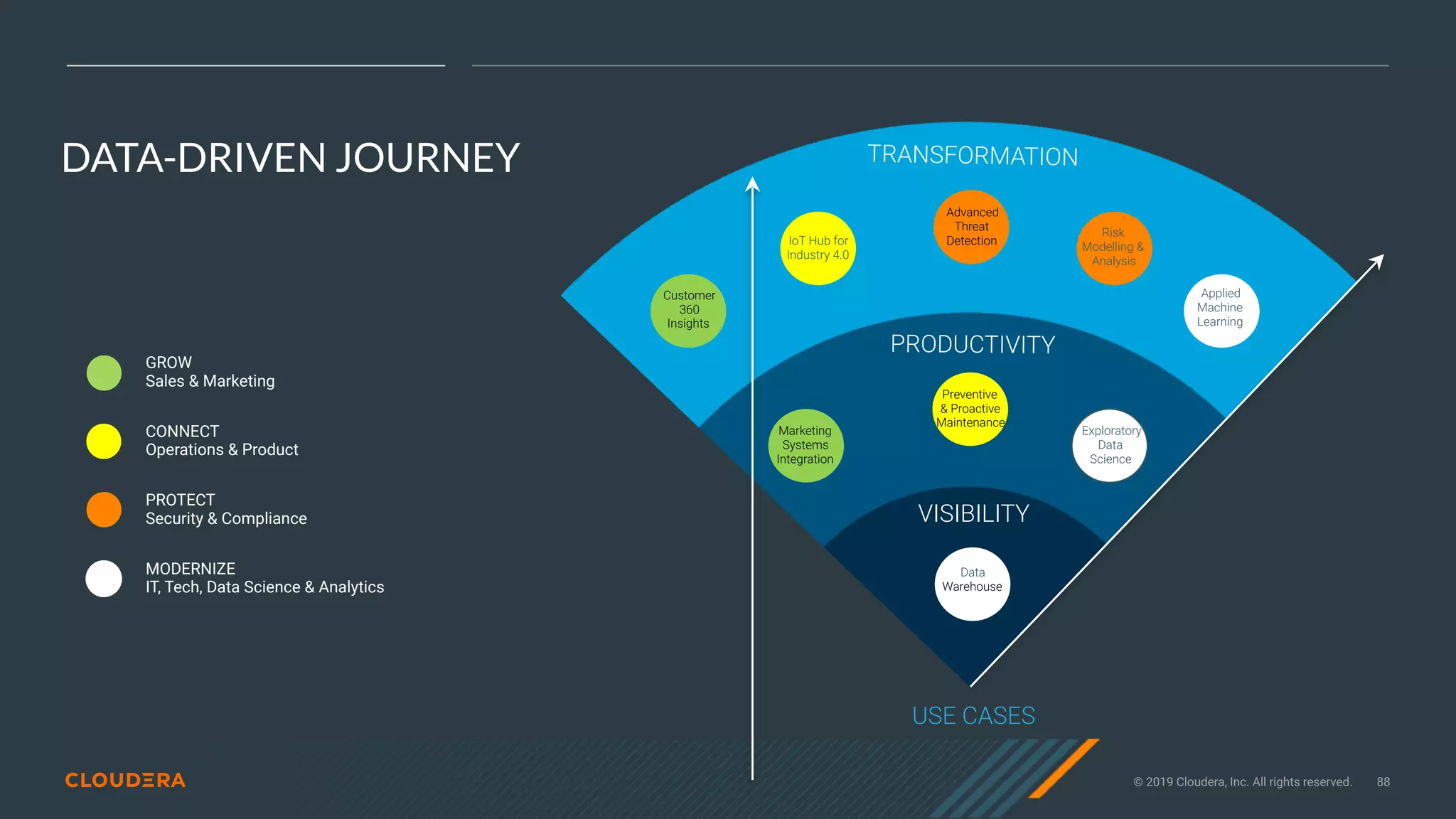 © 2019 Cloudera, Inc. All rights reserved. 88
DATA-DRIVEN JOURNEY
USE CASES
VISIBILITY
PRODUCTIVITY
TRANSFORMATION
Preventive  
& Proactive
Maintenance
IoT Hub for
Industry 4.0
Advanced
Threat
Detection
Risk  
Modelling &
Analysis
Marketing
Systems
Integration
Customer
360  
Insights
Exploratory
Data
Science
Data
Warehouse
Applied
Machine
Learning
GROW
Sales & Marketing
CONNECT
Operations & Product
PROTECT
Security & Compliance
MODERNIZE
IT, Tech, Data Science & Analytics
 