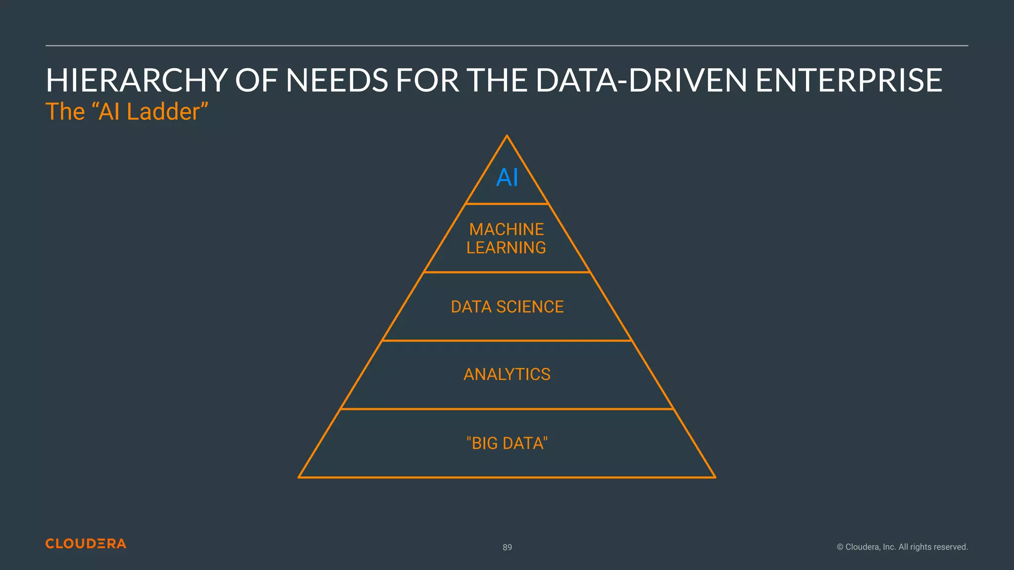 © Cloudera, Inc. All rights reserved.89
HIERARCHY OF NEEDS FOR THE DATA-DRIVEN ENTERPRISE
The “AI Ladder”
AI
MACHINE
LEARNING
DATA SCIENCE
ANALYTICS
"BIG DATA"
 