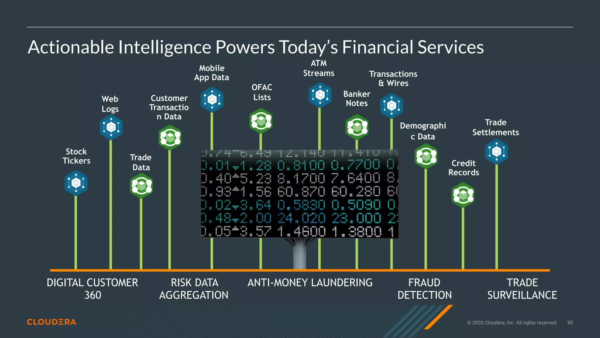 © 2020 Cloudera, Inc. All rights reserved. 90
Actionable Intelligence Powers Today’s Financial Services
OFAC
Lists
Credit
Records
ATM
Streams Transactions
& Wires
Stock
Tickers
Trade
Settlements
DIGITAL CUSTOMER
360
RISK DATA
AGGREGATION
ANTI-MONEY LAUNDERING FRAUD
DETECTION
TRADE
SURVEILLANCE
Mobile
App Data
Trade
Data
Web
Logs
Banker
Notes
Demographi
c Data
Customer
Transactio
n Data
 