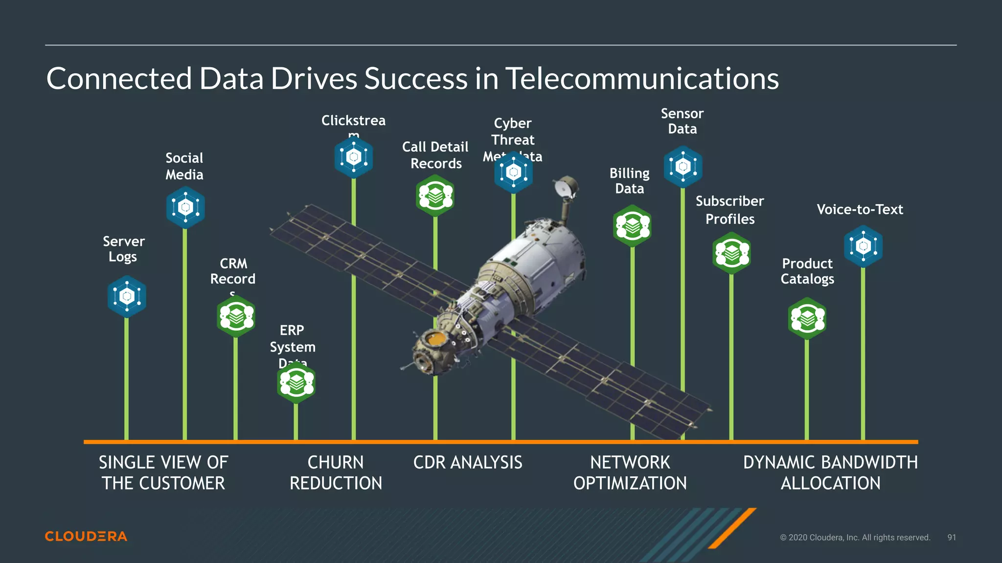 © 2020 Cloudera, Inc. All rights reserved. 91
Connected Data Drives Success in Telecommunications
Call Detail
Records
Product
Catalogs
Cyber
Threat
Metadata
Sensor
Data
Server
Logs
Voice-to-Text
SINGLE VIEW OF
THE CUSTOMER
CHURN
REDUCTION
CDR ANALYSIS NETWORK
OPTIMIZATION
DYNAMIC BANDWIDTH
ALLOCATION
Clickstrea
m
ERP
System
Data
Social
Media Billing
Data
Subscriber
Profiles
CRM
Record
s
 