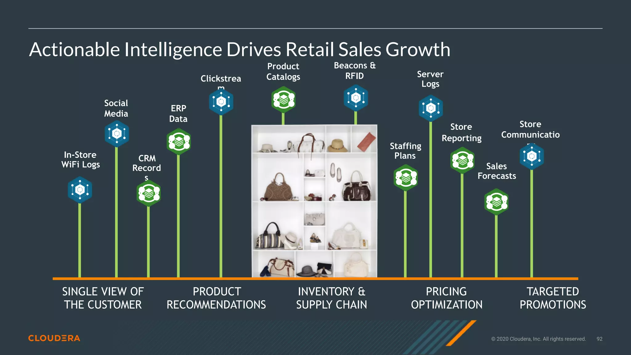 © 2020 Cloudera, Inc. All rights reserved. 92
Actionable Intelligence Drives Retail Sales Growth
Product
Catalogs
Sales
Forecasts
Beacons &
RFID Server
Logs
In-Store
WiFi Logs
Store
Communicatio
ns
SINGLE VIEW OF
THE CUSTOMER
PRODUCT
RECOMMENDATIONS
INVENTORY &
SUPPLY CHAIN
PRICING
OPTIMIZATION
TARGETED
PROMOTIONS
Clickstrea
m
ERP
Data
Social
Media
Staffing
Plans
Store
Reporting
CRM
Record
s
 