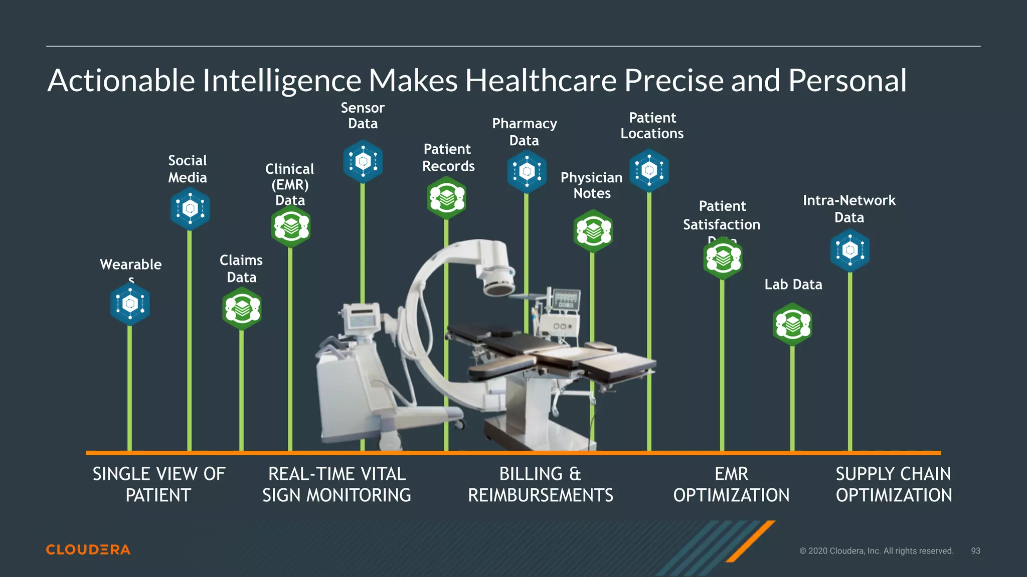 © 2020 Cloudera, Inc. All rights reserved. 93
Actionable Intelligence Makes Healthcare Precise and Personal
Patient
Records
Lab Data
Pharmacy
Data
Patient
Locations
Wearable
s
Intra-Network
Data
Sensor
Data
Claims
Data
Social
Media Physician
Notes
Patient
Satisfaction
Data
Clinical
(EMR)
Data
SINGLE VIEW OF
PATIENT
REAL-TIME VITAL
SIGN MONITORING
BILLING &
REIMBURSEMENTS
EMR
OPTIMIZATION
SUPPLY CHAIN
OPTIMIZATION
 