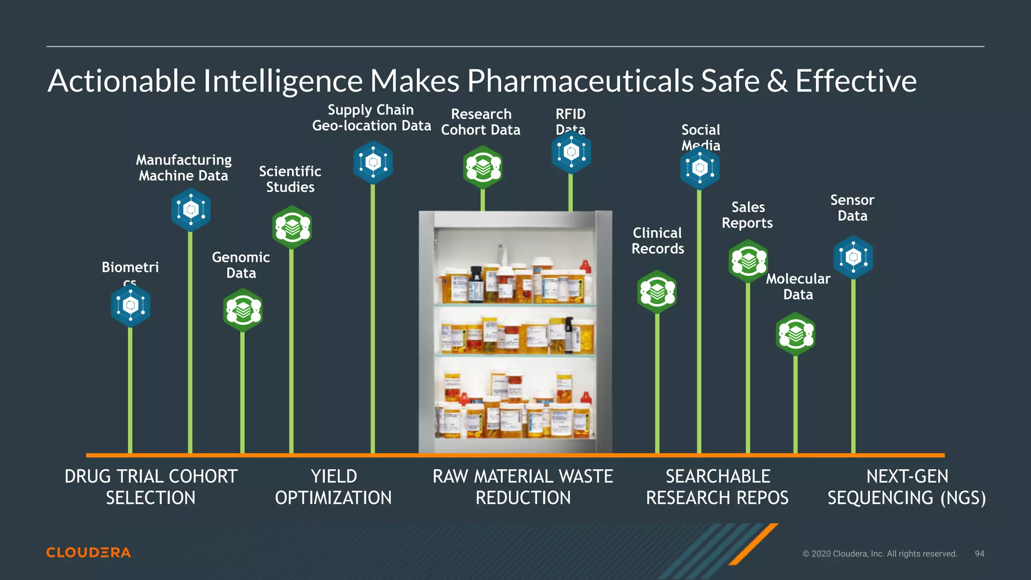 © 2020 Cloudera, Inc. All rights reserved. 94
Actionable Intelligence Makes Pharmaceuticals Safe & Effective
Research
Cohort Data
Molecular
Data
RFID
Data Social
Media
Biometri
cs
Sensor
Data
DRUG TRIAL COHORT
SELECTION
YIELD
OPTIMIZATION
RAW MATERIAL WASTE
REDUCTION
SEARCHABLE
RESEARCH REPOS
NEXT-GEN
SEQUENCING (NGS)
Supply Chain
Geo-location Data
Scientific
Studies
Manufacturing
Machine Data
Clinical
Records
Sales
Reports
Genomic
Data
 