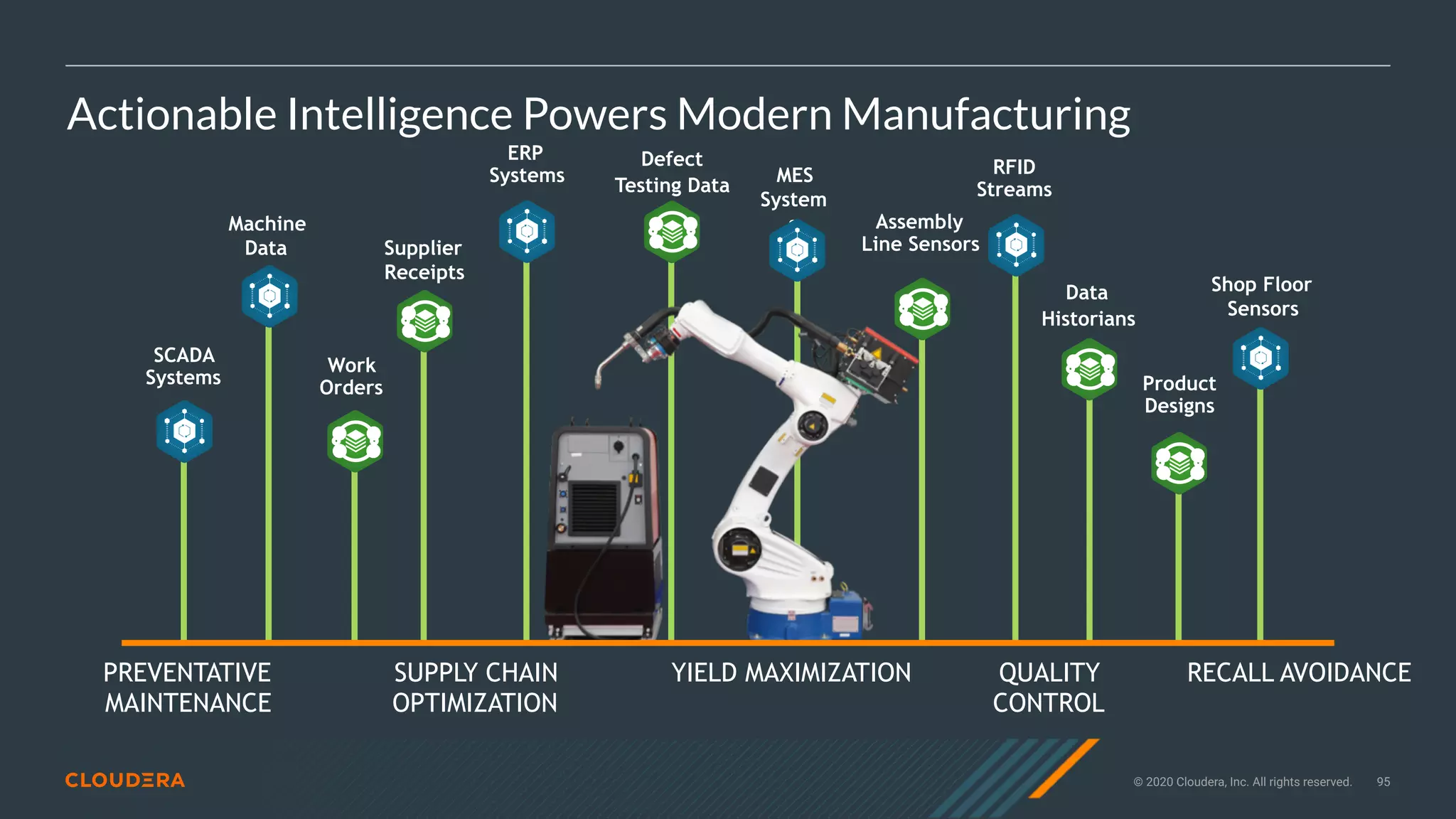© 2020 Cloudera, Inc. All rights reserved. 95
Actionable Intelligence Powers Modern Manufacturing
Defect
Testing Data
Product
Designs
MES
System
s
RFID
Streams
SCADA
Systems
Shop Floor
Sensors
PREVENTATIVE
MAINTENANCE
SUPPLY CHAIN
OPTIMIZATION
YIELD MAXIMIZATION QUALITY
CONTROL
RECALL AVOIDANCE
ERP
Systems
Supplier
Receipts
Machine
Data
Assembly
Line Sensors
Data
Historians
Work
Orders
 