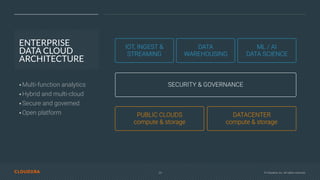 © Cloudera, Inc. All rights reserved.23
ENTERPRISE
DATA CLOUD
ARCHITECTURE
•Multi-function analytics
•Hybrid and multi-cloud
•Secure and governed
•Open platform
IOT, INGEST &
STREAMING
DATA  
WAREHOUSING
SECURITY & GOVERNANCE
ML / AI
DATA SCIENCE
PUBLIC CLOUDS  
compute & storage
DATACENTER 
compute & storage
 