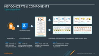 © 2020 Cloudera, Inc. All rights reserved. 30
KEY CONCEPTS & COMPONENTS
Typical user flow
Enterprise IT CDP Control Plane Enterprise Cloud Resources (IAM, Network, VMs, Buckets, etc.)
Management Console
1
Step 1
User connects to
CDP with their
enterprise identity
Step 2
They create an
environment and data
lake for their enterprise
2
Environment
Step 3
They create data hub
clusters for traditional
workloads
Data Lake
Atlas
Ranger
Knox
IdBroker
FreeIPA
CM
HMS
3
BI Team Cluster ETL Team Cluster
4
Node 1 Node 2 Node 3
Step 4
They create access points
for containerized analytic
experiences
Node 1 Node 2 Node 3
Data Warehouse Experience Machine Learning Experience
 
