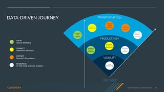 © 2019 Cloudera, Inc. All rights reserved. 88
DATA-DRIVEN JOURNEY
USE CASES
VISIBILITY
PRODUCTIVITY
TRANSFORMATION
Preventive  
& Proactive
Maintenance
IoT Hub for
Industry 4.0
Advanced
Threat
Detection
Risk  
Modelling &
Analysis
Marketing
Systems
Integration
Customer
360  
Insights
Exploratory
Data
Science
Data
Warehouse
Applied
Machine
Learning
GROW
Sales & Marketing
CONNECT
Operations & Product
PROTECT
Security & Compliance
MODERNIZE
IT, Tech, Data Science & Analytics
 