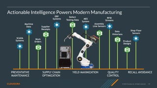 © 2020 Cloudera, Inc. All rights reserved. 95
Actionable Intelligence Powers Modern Manufacturing
Defect
Testing Data
Product
Designs
MES
System
s
RFID
Streams
SCADA
Systems
Shop Floor
Sensors
PREVENTATIVE
MAINTENANCE
SUPPLY CHAIN
OPTIMIZATION
YIELD MAXIMIZATION QUALITY
CONTROL
RECALL AVOIDANCE
ERP
Systems
Supplier
Receipts
Machine
Data
Assembly
Line Sensors
Data
Historians
Work
Orders
 