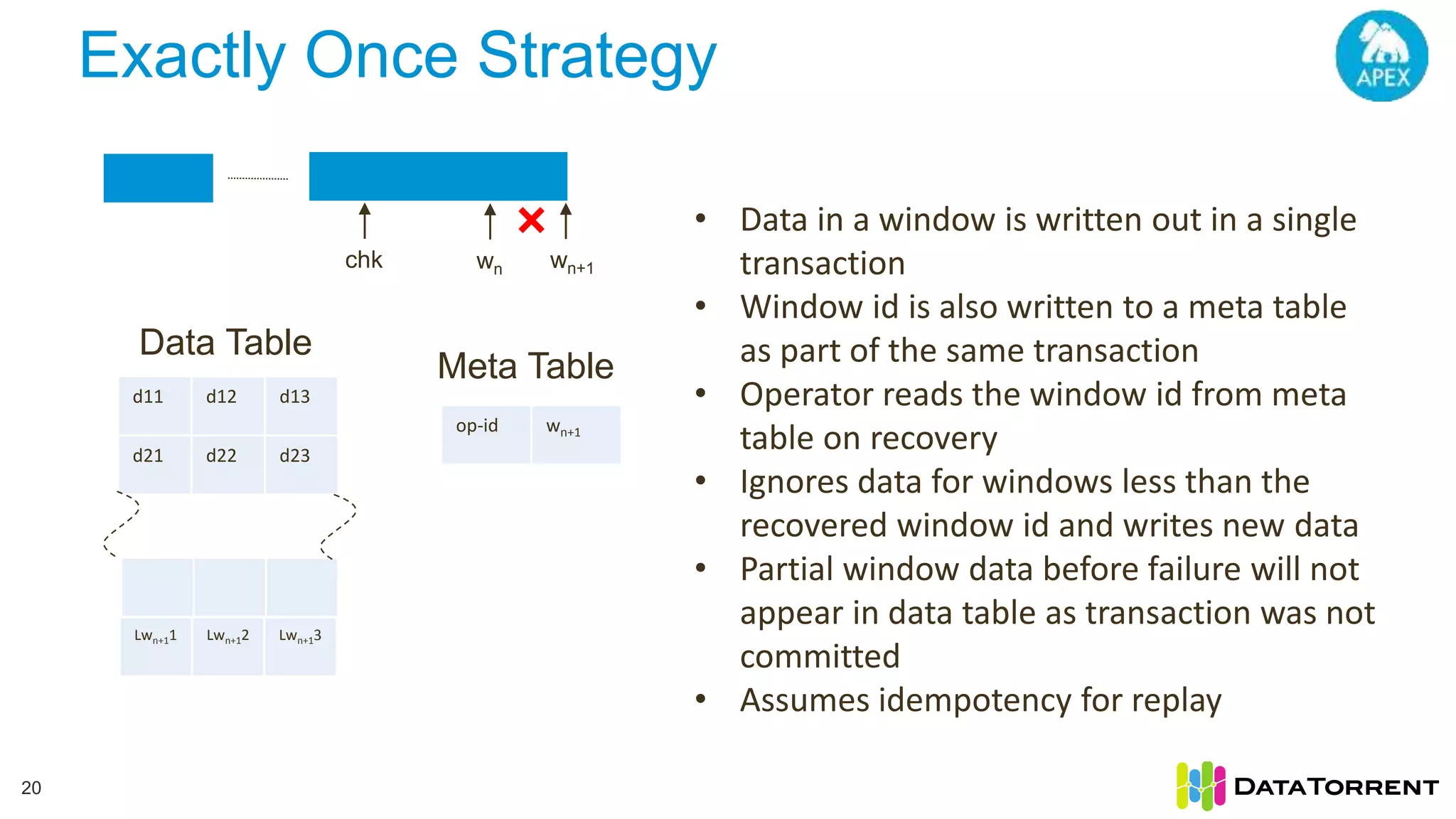 Exactly Once Strategy 20 d11 d12 d13 d21 d22 d23 lwn1 lwn2 lwn3 op-id wn chk wn wn+1 Lwn+11 Lwn+12 Lwn+13 op-id wn+1 Data Table Meta Table • Data in a window is written out in a single transaction • Window id is also written to a meta table as part of the same transaction • Operator reads the window id from meta table on recovery • Ignores data for windows less than the recovered window id and writes new data • Partial window data before failure will not appear in data table as transaction was not committed • Assumes idempotency for replay 