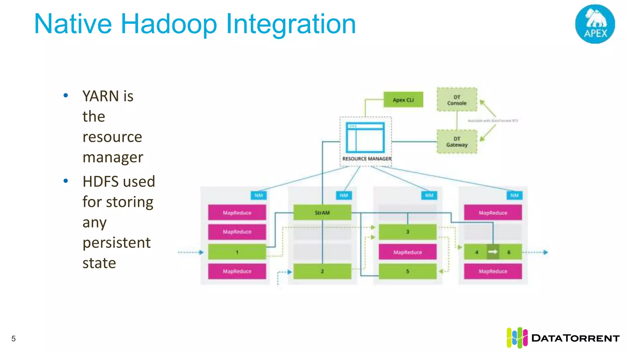 Native Hadoop Integration 5 • YARN is the resource manager • HDFS used for storing any persistent state 