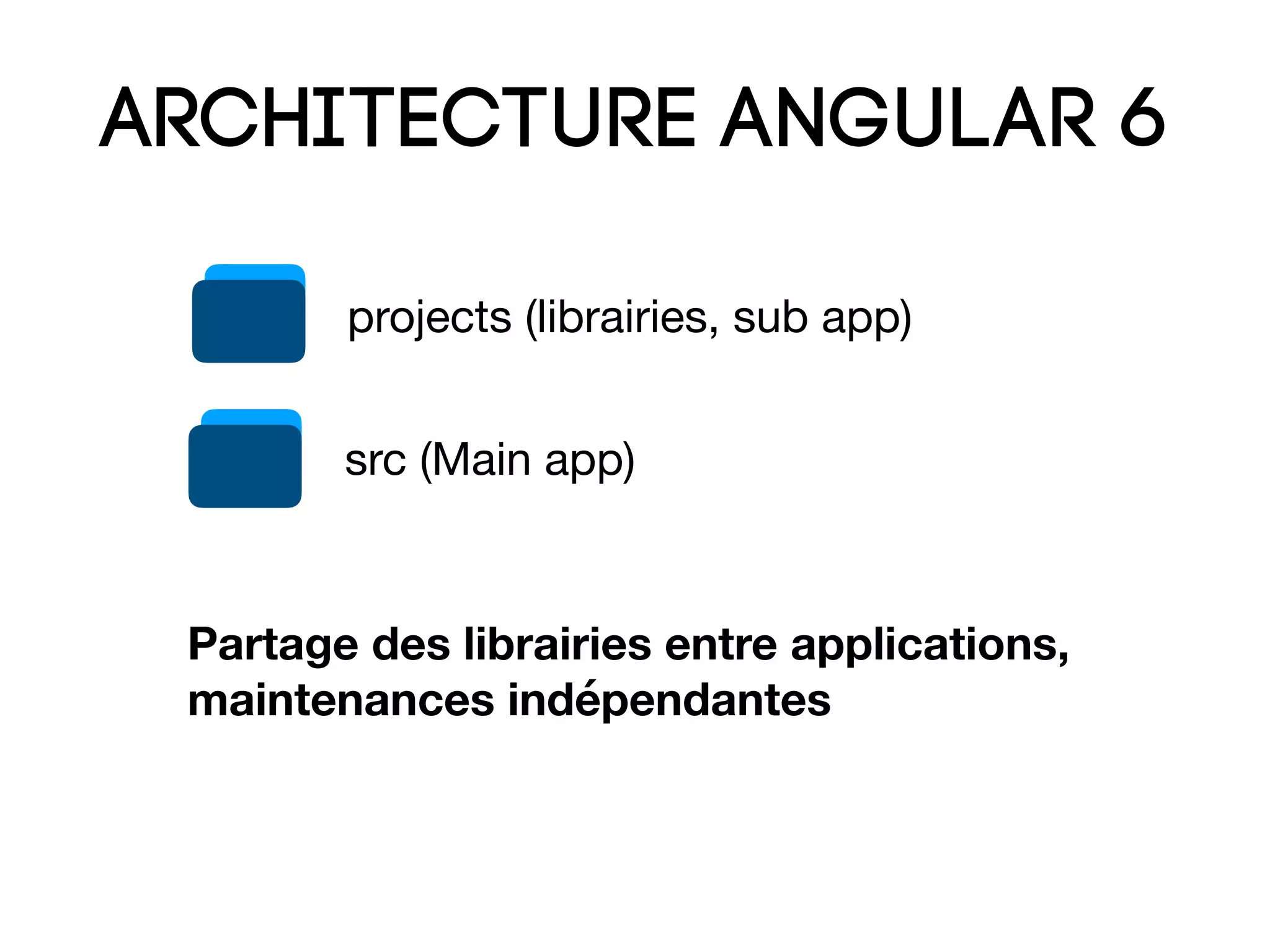 Architecture angular 6
src (Main app)
projects (librairies, sub app)
Partage des librairies entre applications,  
maintenances indépendantes
 