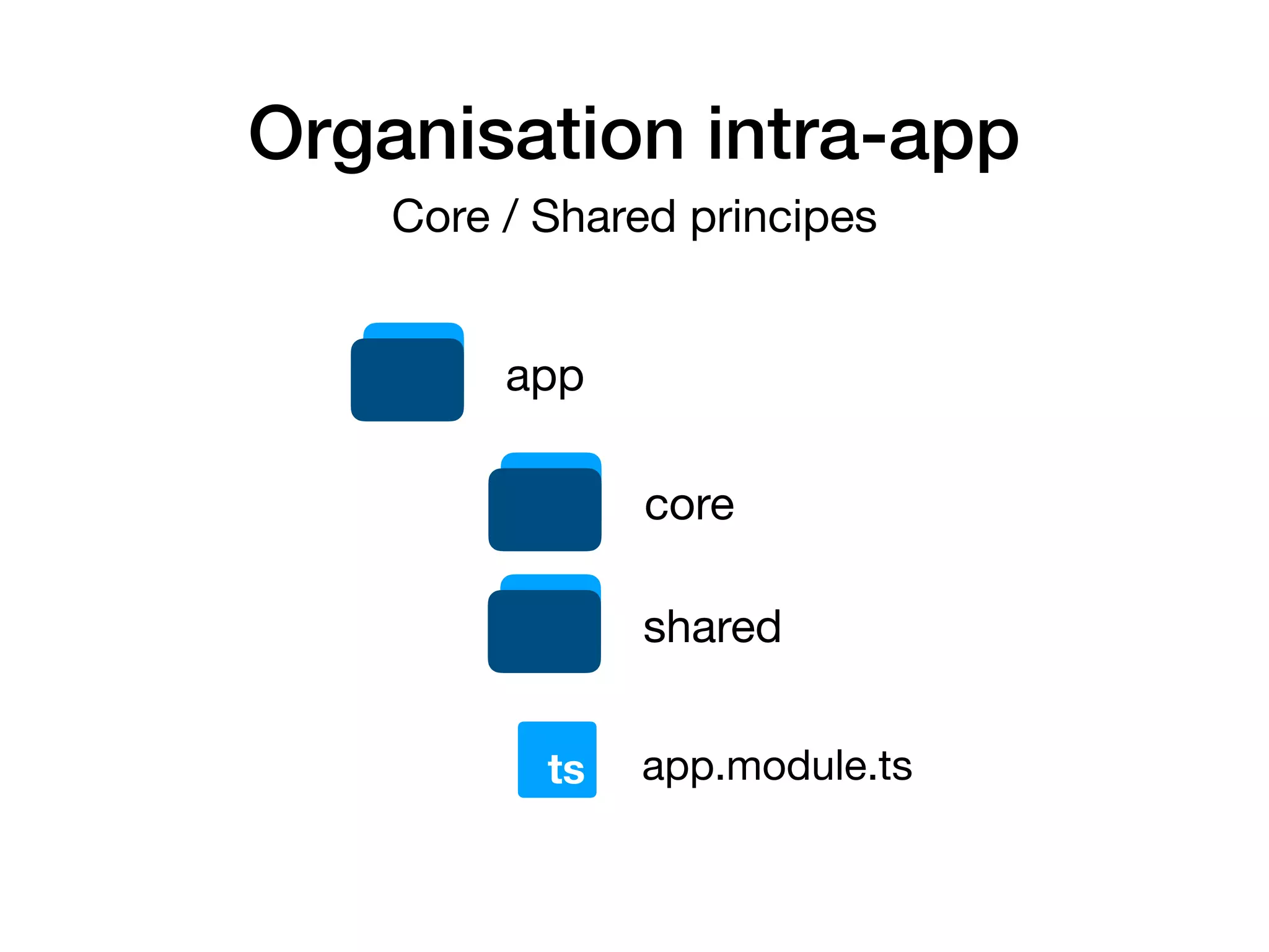 Organisation intra-app
app
core
shared
app.module.tsts
Core / Shared principes
 