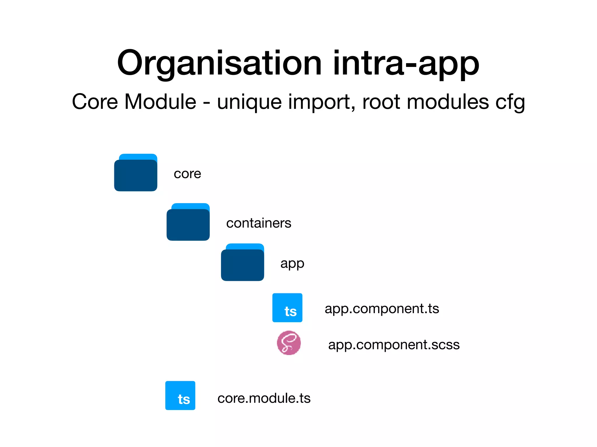 Organisation intra-app
Core Module - unique import, root modules cfg
core
containers
core.module.tsts
app
app.component.tsts
app.component.scss
 