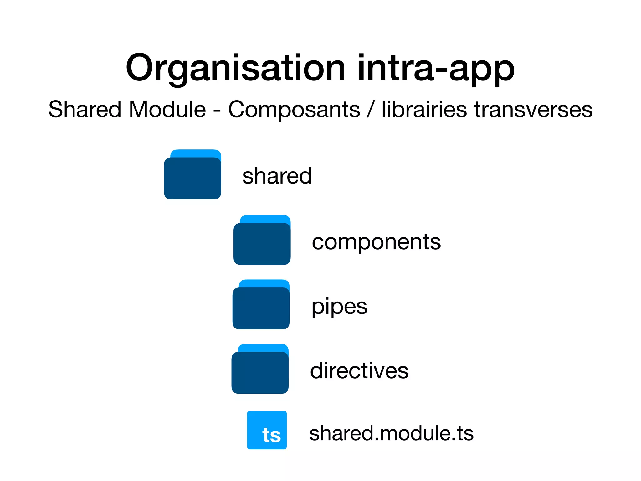 Organisation intra-app
shared
components
shared.module.tsts
Shared Module - Composants / librairies transverses
pipes
directives
 