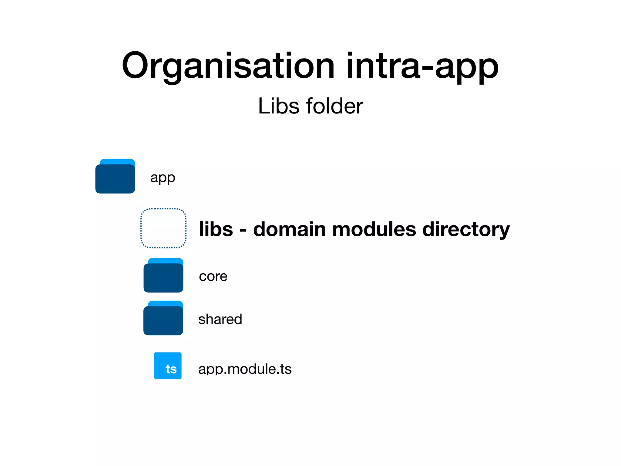 Organisation intra-app
app
core
shared
app.module.tsts
Libs folder
libs - domain modules directory
 