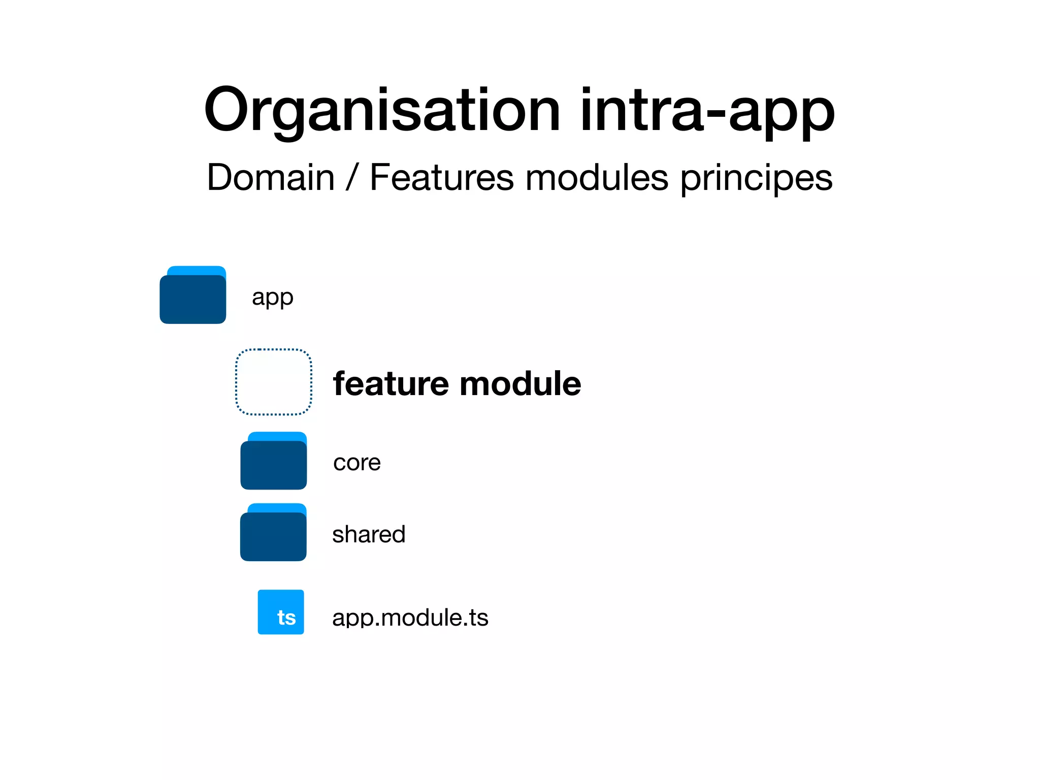 Organisation intra-app
app
core
shared
app.module.tsts
Domain / Features modules principes
feature module
 