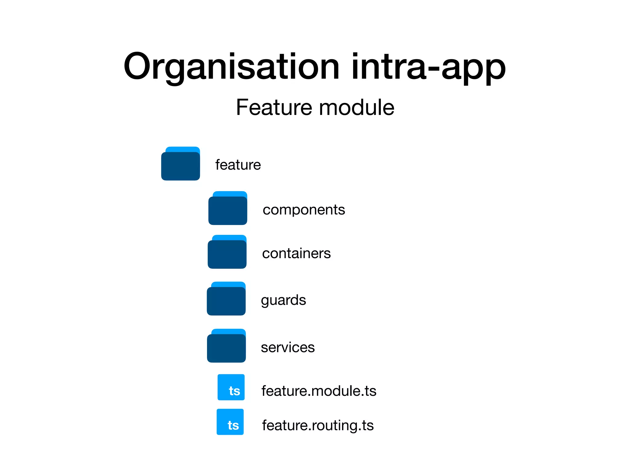 Organisation intra-app
Feature module
feature
components
feature.module.tsts
containers
services
guards
feature.routing.tsts
 