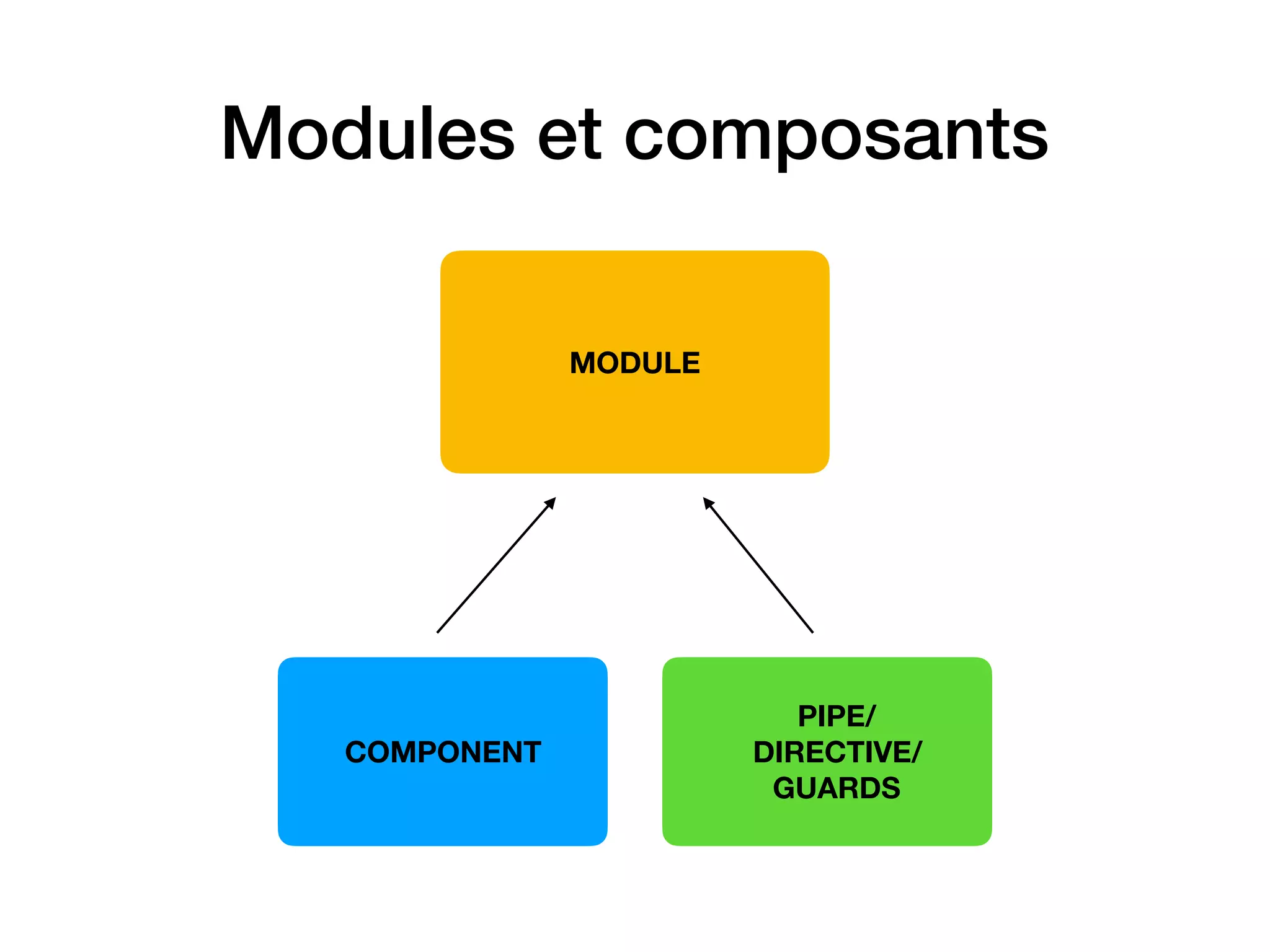 MODULE
COMPONENT
PIPE/ 
DIRECTIVE/ 
GUARDS
Modules et composants
 