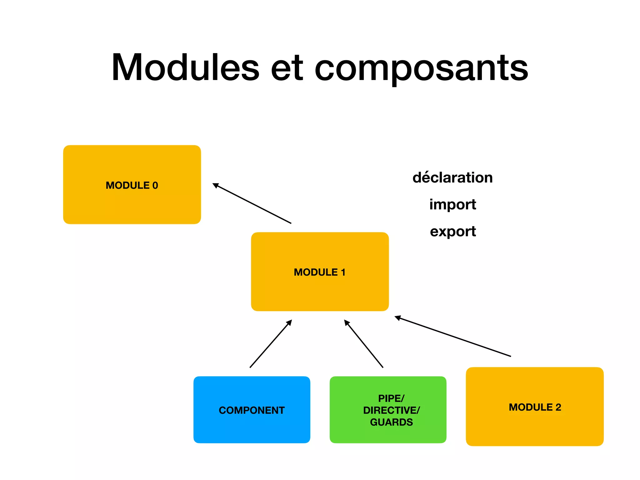 MODULE 1
COMPONENT
PIPE/ 
DIRECTIVE/ 
GUARDS
Modules et composants
MODULE 2
MODULE 0
déclaration
import
export
 