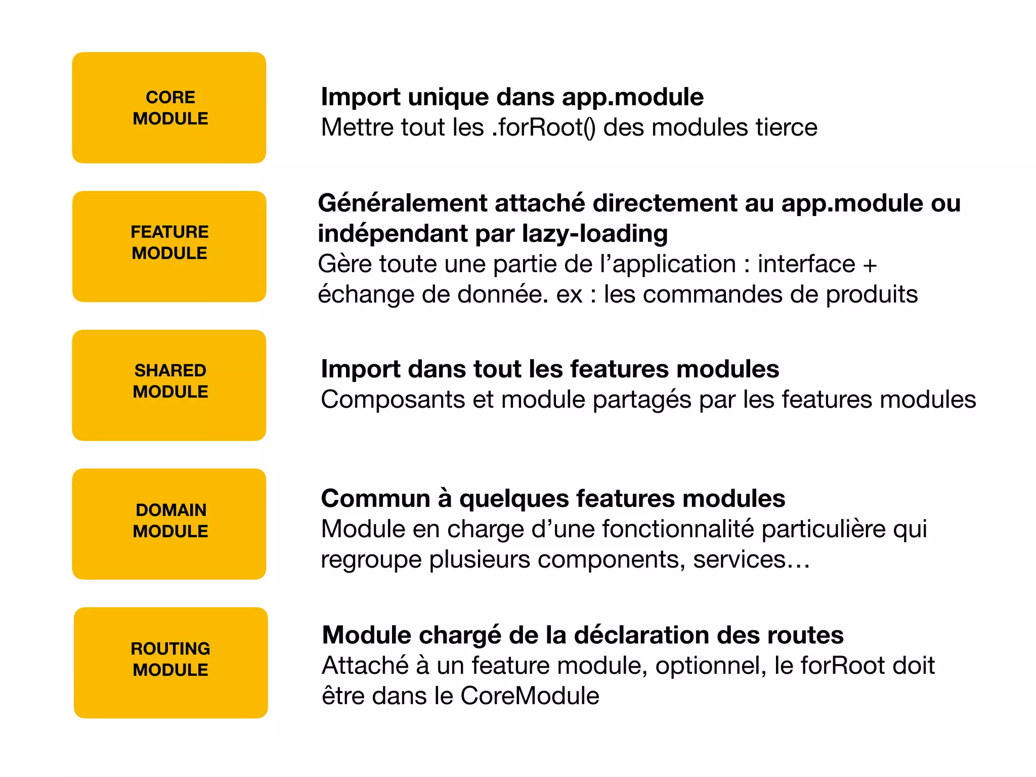 DOMAIN 
MODULE
ROUTING 
MODULE
CORE 
MODULE
Import unique dans app.module 
Mettre tout les .forRoot() des modules tierce
SHARED 
MODULE
Import dans tout les features modules 
Composants et module partagés par les features modules
FEATURE 
MODULE
Généralement attaché directement au app.module ou
indépendant par lazy-loading 
Gère toute une partie de l’application : interface +
échange de donnée. ex : les commandes de produits
Commun à quelques features modules 
Module en charge d’une fonctionnalité particulière qui
regroupe plusieurs components, services…
Module chargé de la déclaration des routes 
Attaché à un feature module, optionnel, le forRoot doit
être dans le CoreModule
 