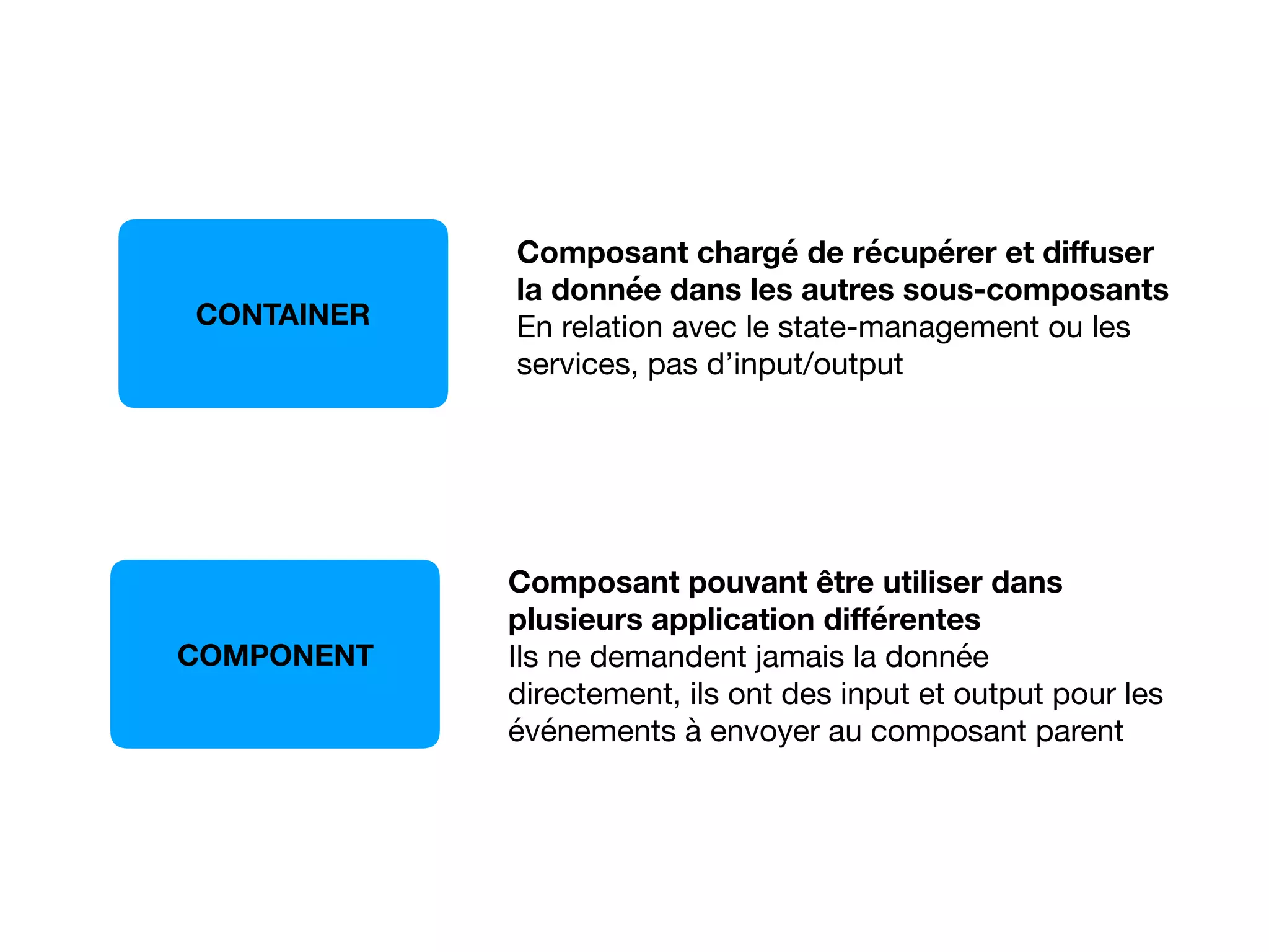 COMPONENT
CONTAINER
Composant chargé de récupérer et diﬀuser
la donnée dans les autres sous-composants 
En relation avec le state-management ou les
services, pas d’input/output
Composant pouvant être utiliser dans
plusieurs application diﬀérentes 
Ils ne demandent jamais la donnée
directement, ils ont des input et output pour les
événements à envoyer au composant parent 
 