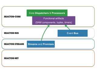Designing for Distributed Systems with Reactor and Reactive Streams | PPT