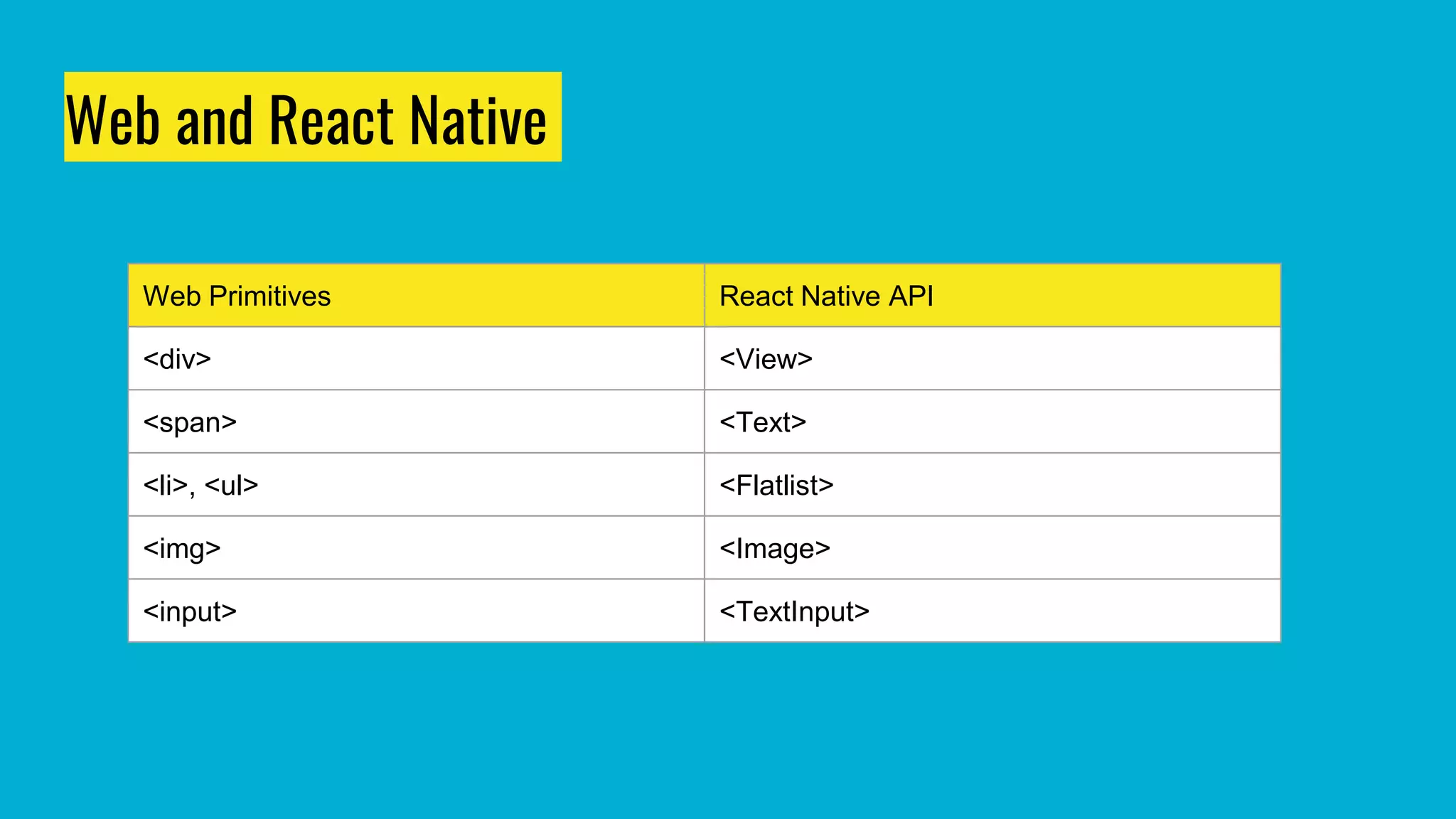 Web and React Native
Web Primitives React Native API
<div> <View>
<span> <Text>
<li>, <ul> <Flatlist>
<img> <Image>
<input> <TextInput>
 