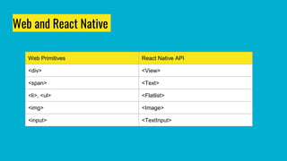 Web and React Native
Web Primitives React Native API
<div> <View>
<span> <Text>
<li>, <ul> <Flatlist>
<img> <Image>
<input> <TextInput>
 