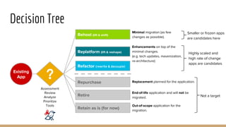 Decision Tree
Rehost (lift & shift)
Replatform (lift & reshape)
Repurchase
Refactor (rewrite & decouple)
Assessment
Review...