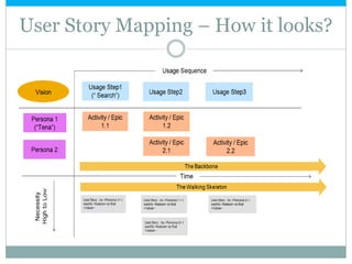 Who?
 Create the map with the whole team
 Enhance and validate the map with customers (End users and business
owners) and stakeholders
Picture Source: Jeff Patton www.AgileProductDesign.com
 
