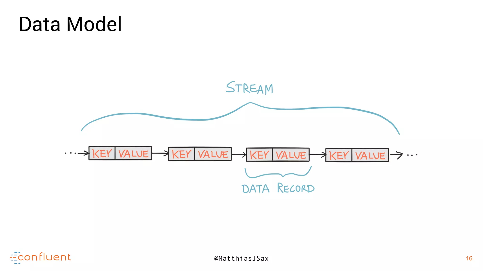 16
16@MatthiasJSax
Data Model
 