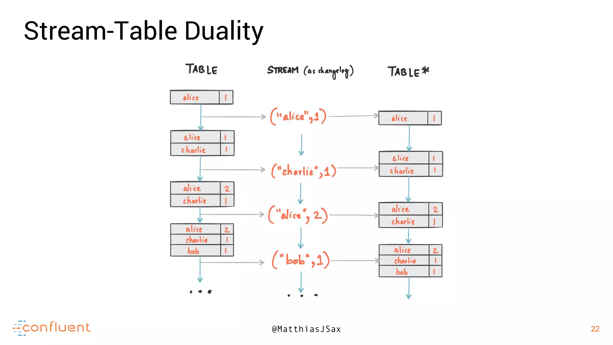 22
22@MatthiasJSax
Stream-Table Duality
 