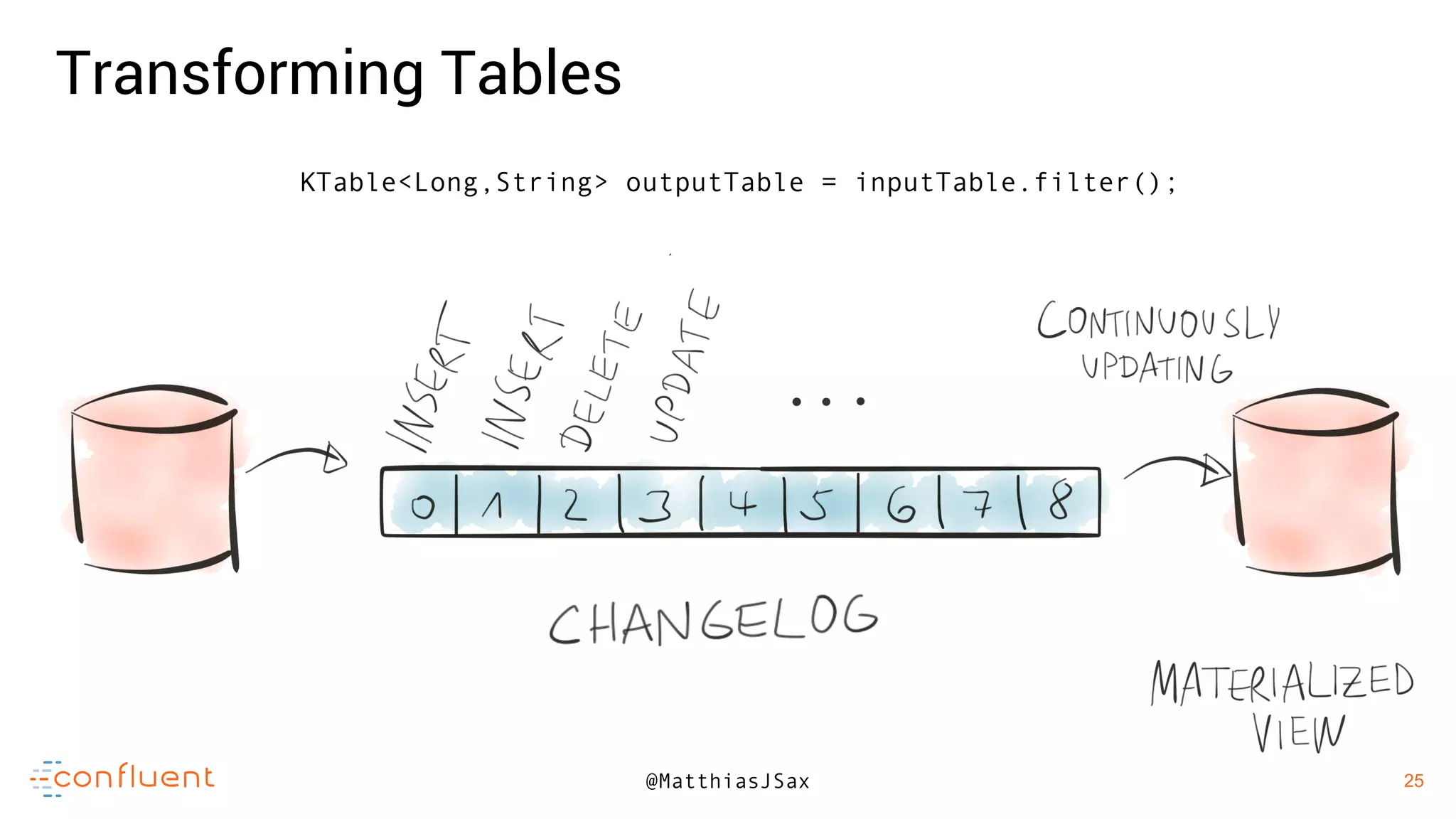 25
25@MatthiasJSax
Transforming Tables
KTable<Long,String> outputTable = inputTable.filter();
 