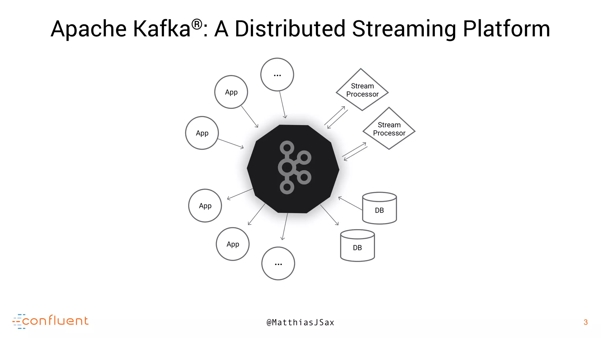 3
3@MatthiasJSax
Apache Kafka®: A Distributed Streaming Platform
 