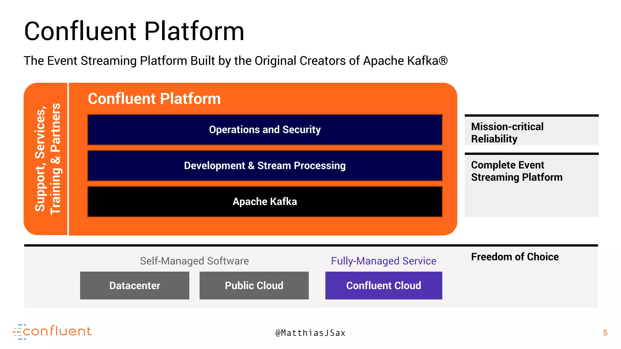 5
5@MatthiasJSax
Confluent Platform
The Event Streaming Platform Built by the Original Creators of Apache Kafka®
Operations and Security
Development & Stream Processing
Apache Kafka
Confluent Platform
Support,Services,
Training&Partners
Mission-critical
Reliability
Complete Event
Streaming Platform
Freedom of Choice
Datacenter Public Cloud Confluent Cloud
Self-Managed Software Fully-Managed Service
 