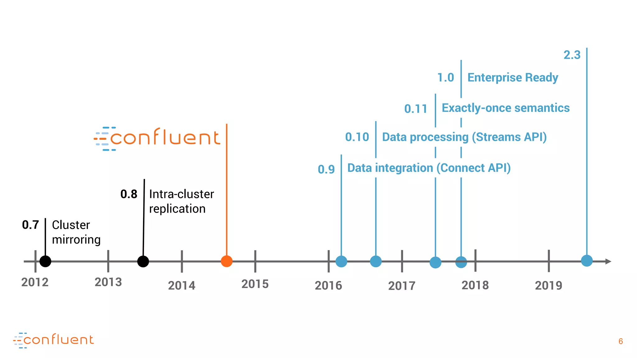 6
6
1.0 Enterprise Ready
0.11 Exactly-once semantics
0.10 Data processing (Streams API)
0.9 Data integration (Connect API)
Intra-cluster
replication
0.8
2012 2014
Cluster
mirroring
0.7
2015 2016 20172013 20192018
2.3
 