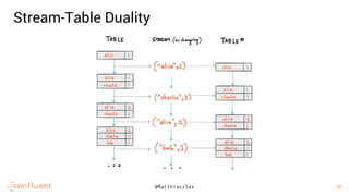 22
22@MatthiasJSax
Stream-Table Duality
 