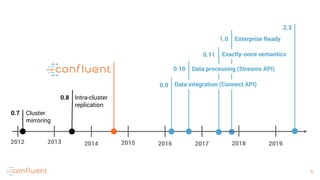 6
6
1.0 Enterprise Ready
0.11 Exactly-once semantics
0.10 Data processing (Streams API)
0.9 Data integration (Connect API)
Intra-cluster
replication
0.8
2012 2014
Cluster
mirroring
0.7
2015 2016 20172013 20192018
2.3
 