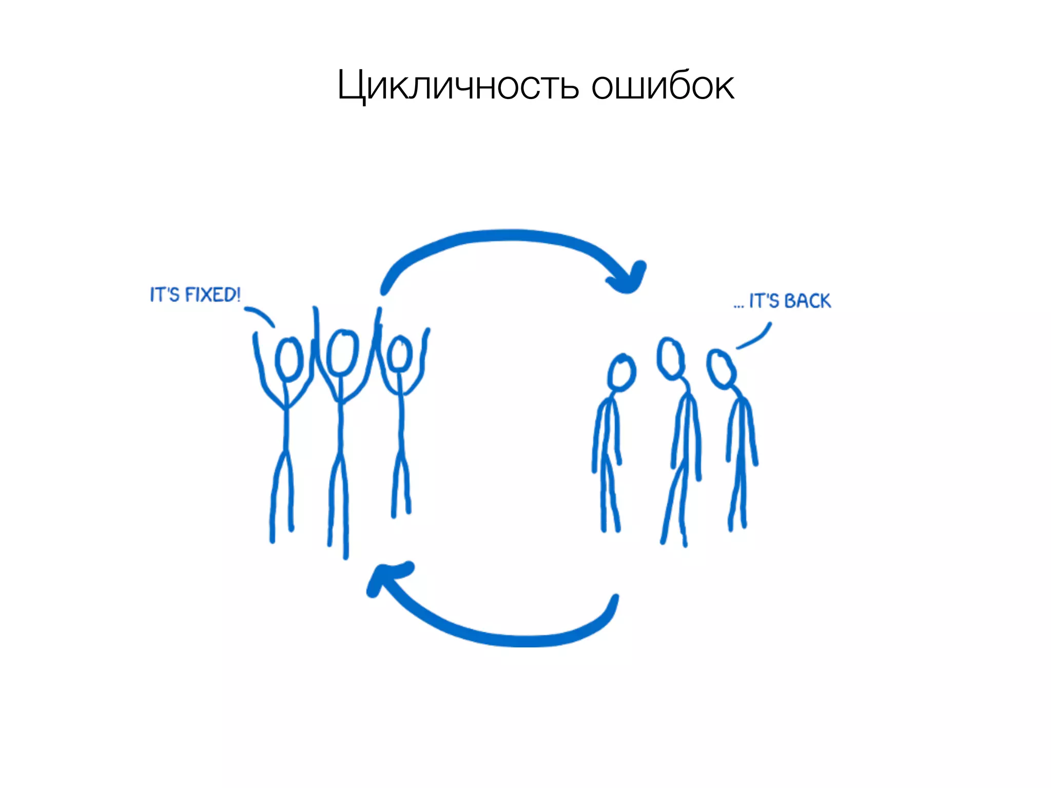 Цикличность ошибок 