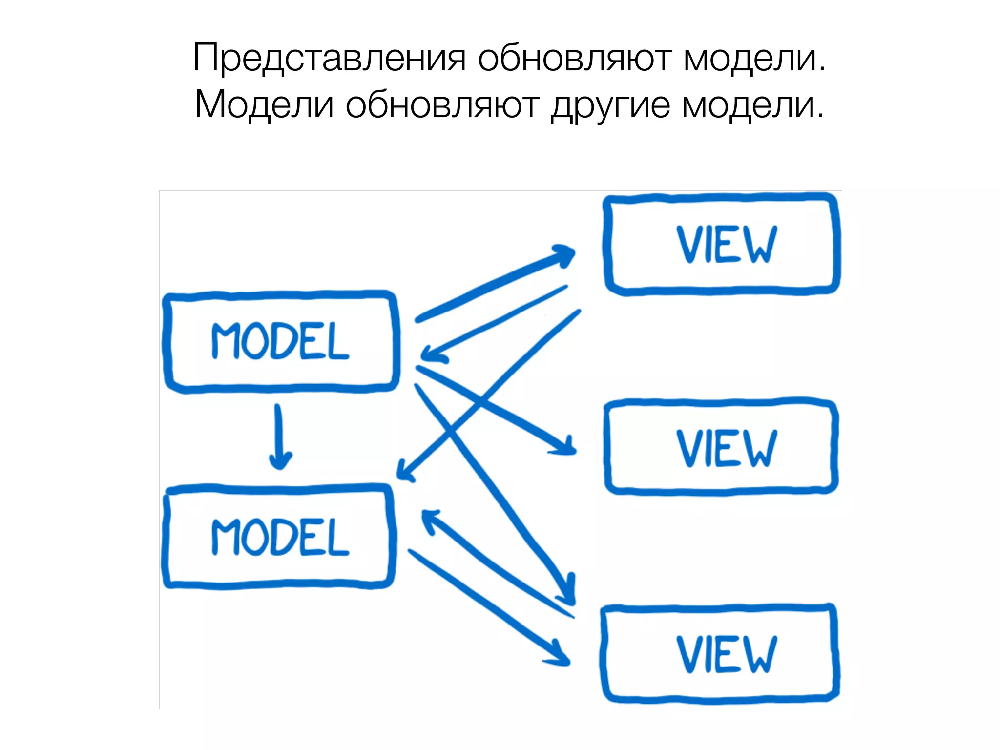 Представления обновляют модели. Модели обновляют другие модели. 