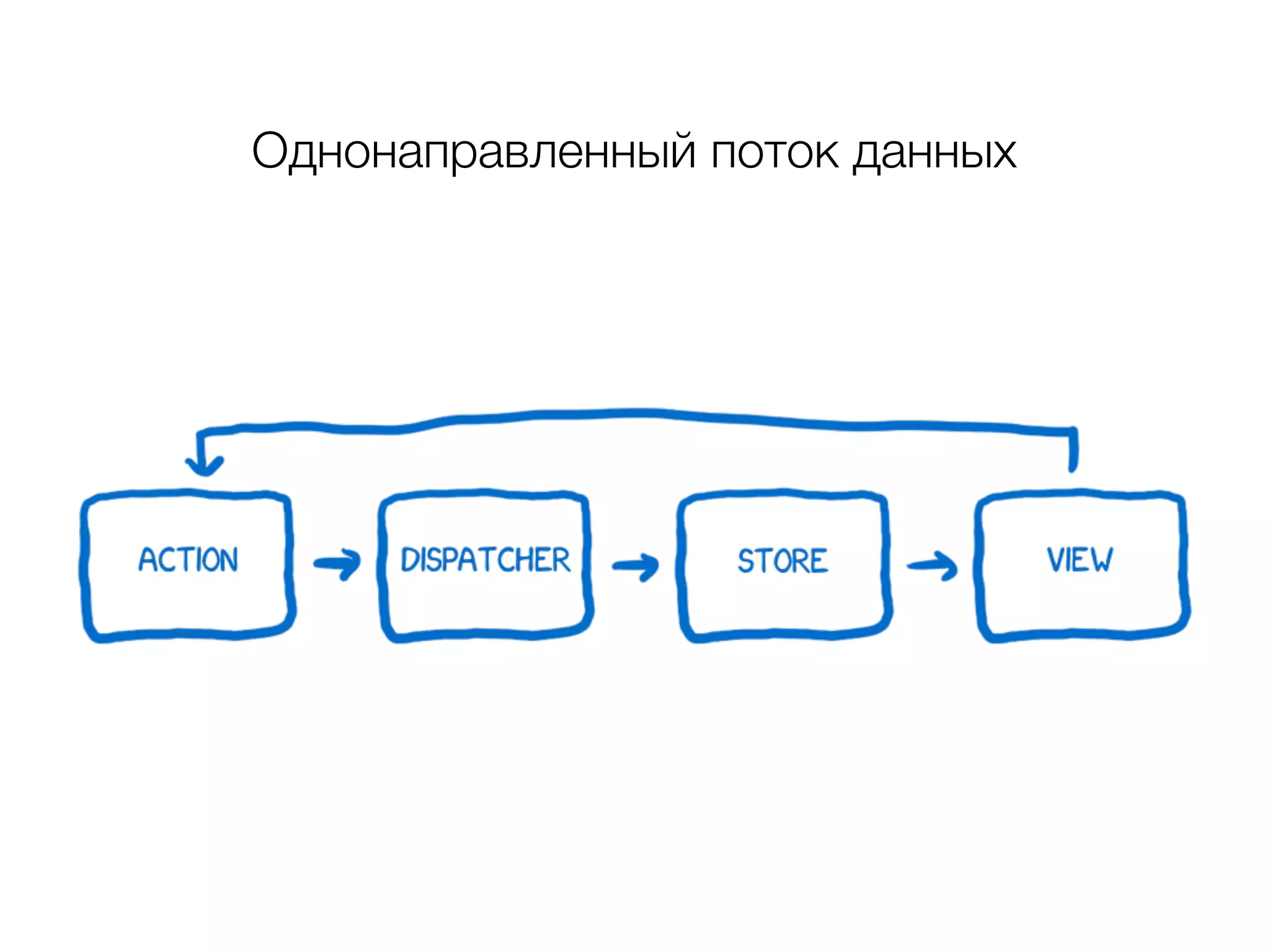 Однонаправленный поток данных 
