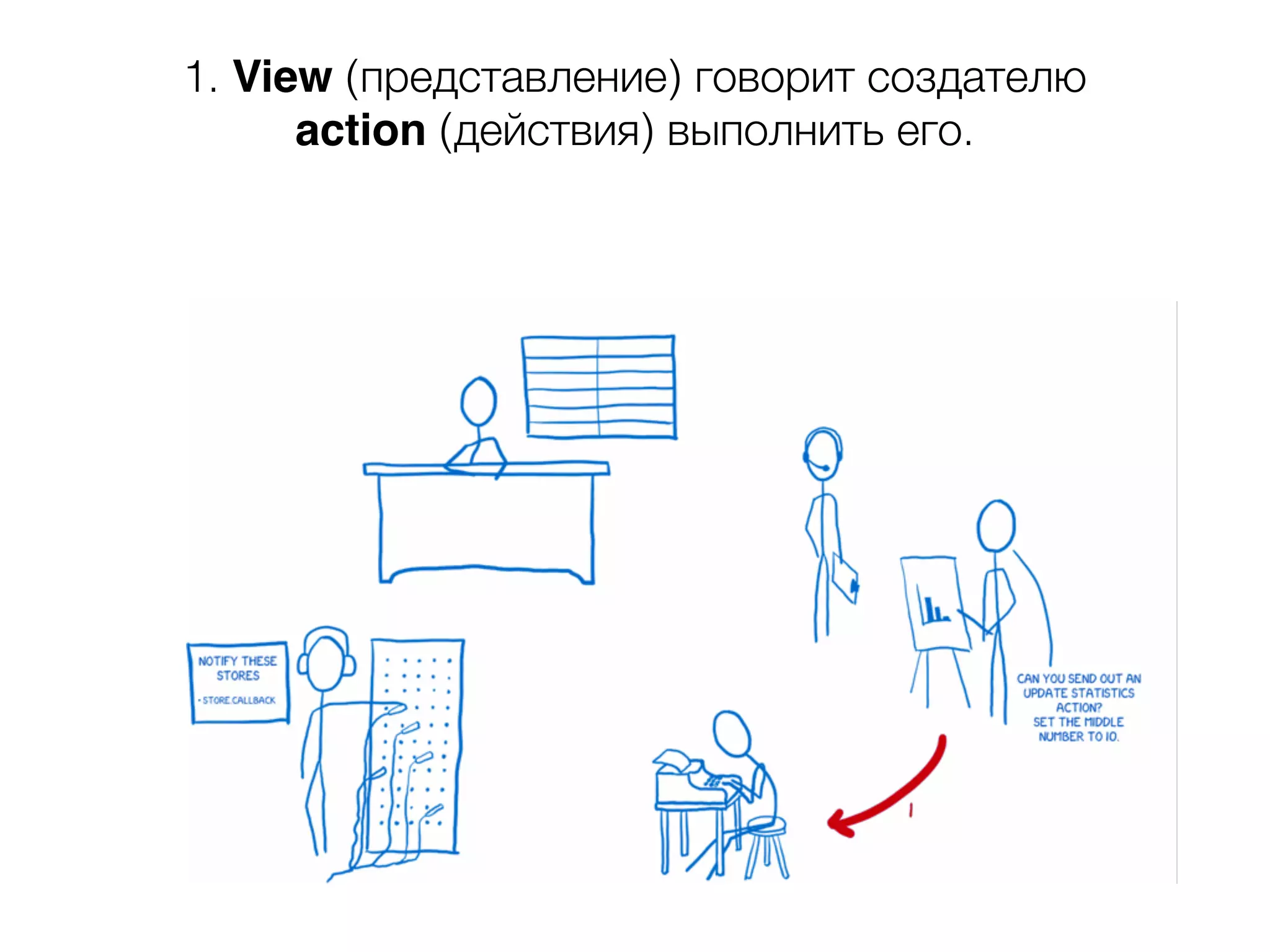 Поток данных Отображение данных Обработка пользовательских данных 1. View (представление) говорит создателю action (действия) выполнить его. 
