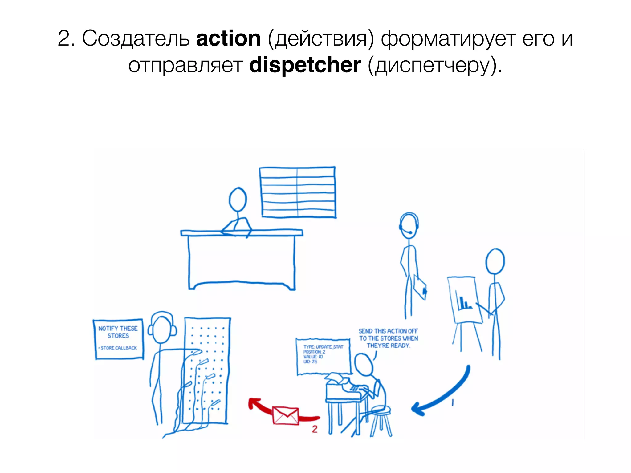 Поток данных Отображение данных Обработка пользовательских данных 2. Создатель action (действия) форматирует его и отправляет dispetcher (диспетчеру). 