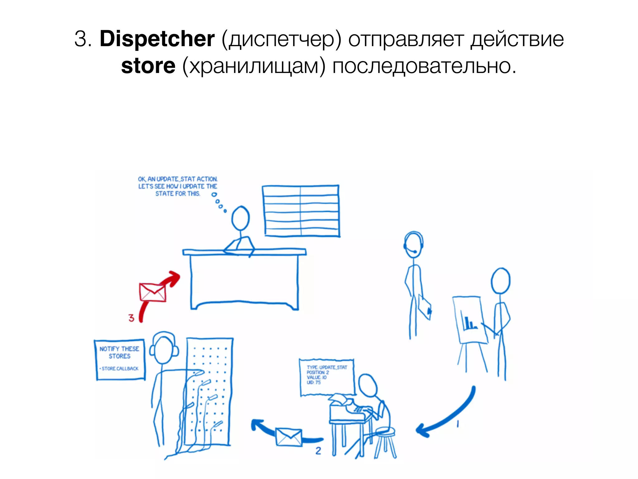 Отображение данных Обработка пользовательских данных 3. Dispetcher (диспетчер) отправляет действие   store (хранилищам) последовательно. 